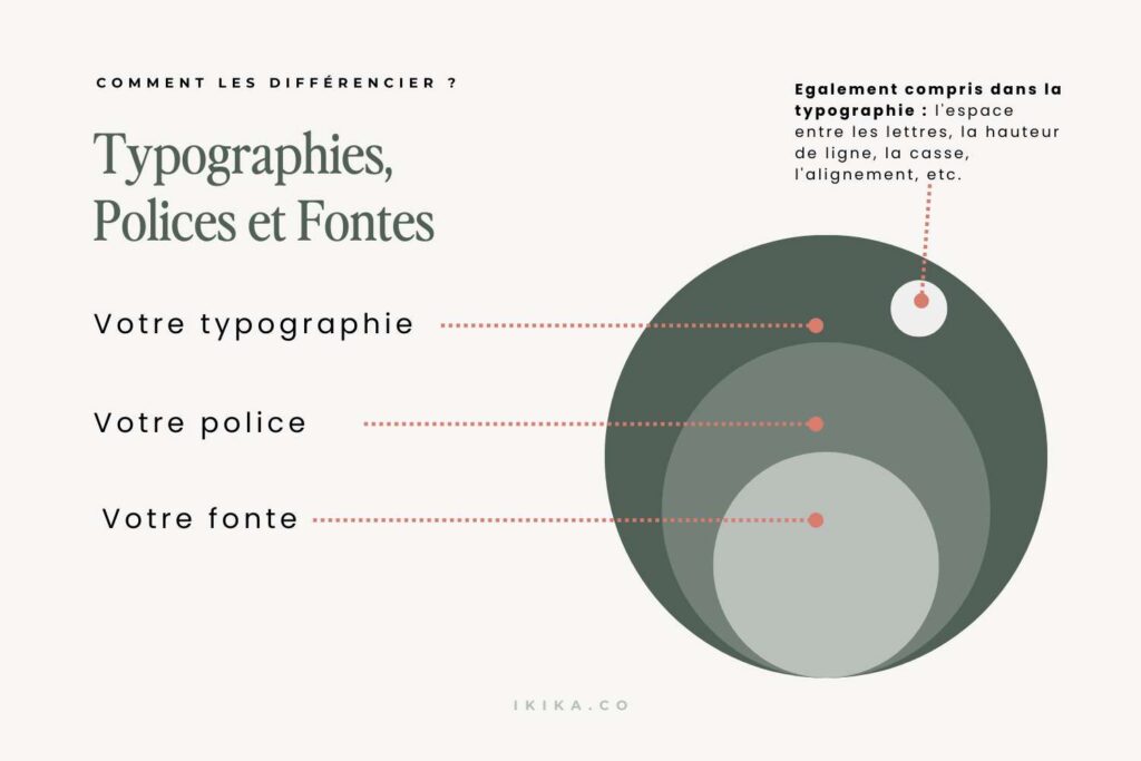 Infographie qui explique la différence entre typographie, police et fontes, ainsi que le lien entre les trois. Source ikika.co.