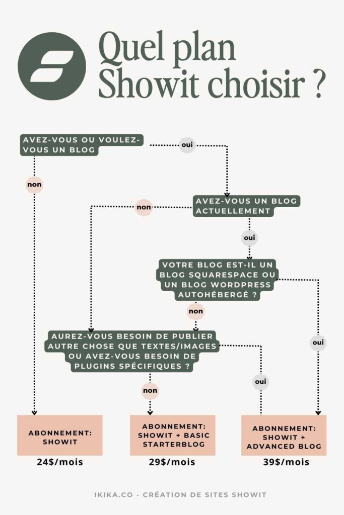 Digramme de choix pour aider à choisir son forfait Showit. Il pose différentes questions et donne la formule idéale à la fin ainsi que les tarifs Showit. Ikika.co